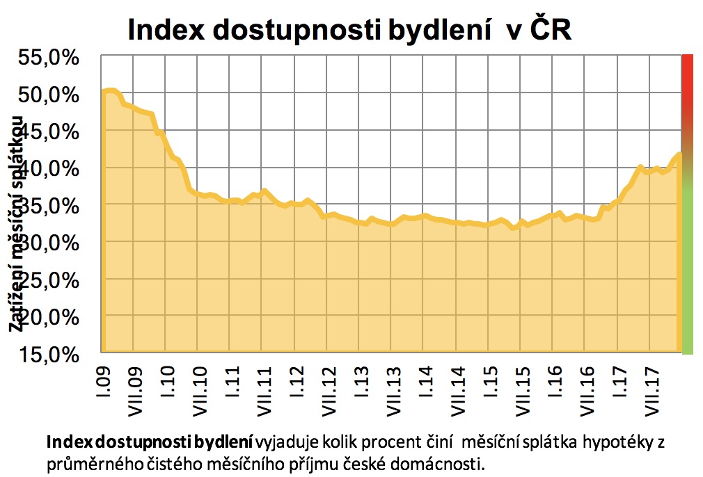 Dostupnost bydlení 2009 - 2017